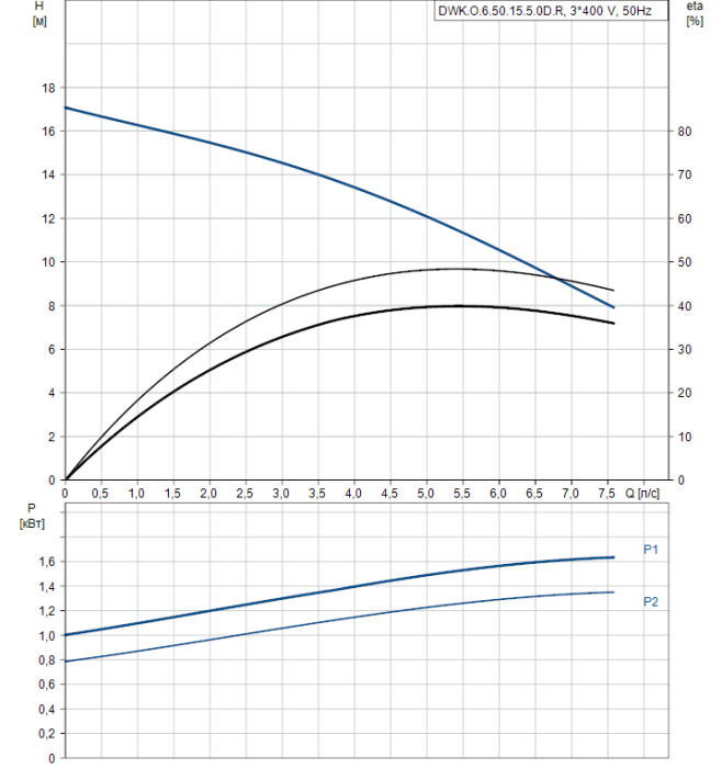 Дренажный насос Grundfos DWK O.6.50.15.5.0D.R  