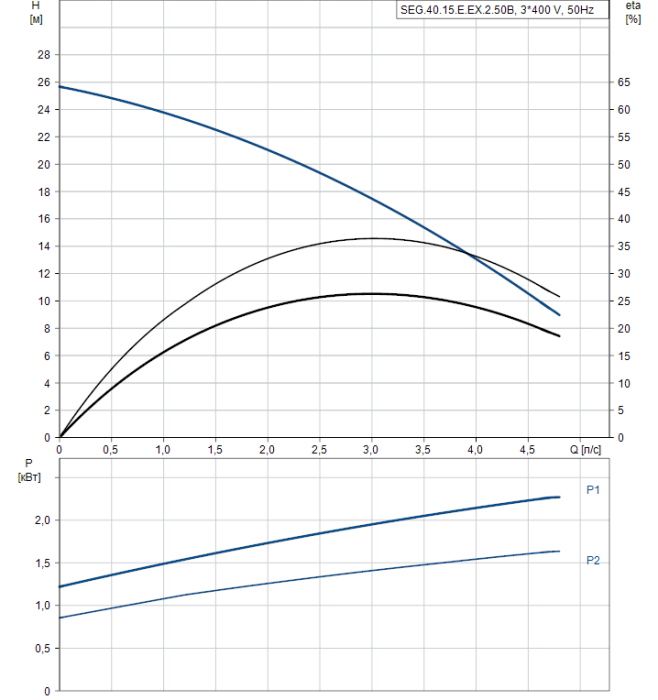 Дренажный насос Grundfos SEG.40.15.E.EX.2.50B  