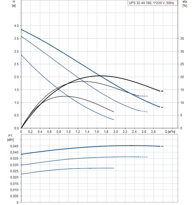 Циркуляционный насос Grundfos UPS 32-40 180  