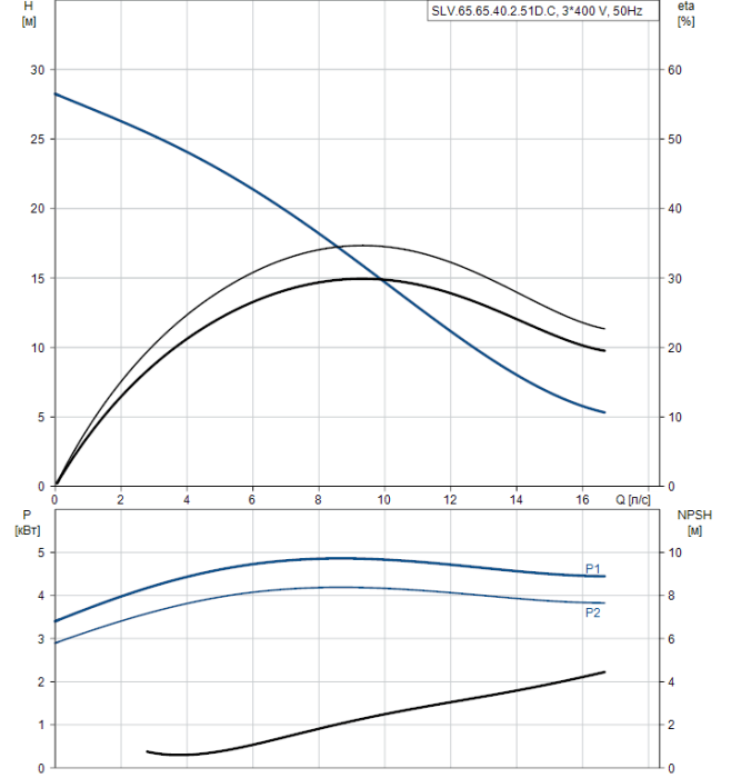 Канализационная установка Grundfos SLV 65.65.40.2.51D  