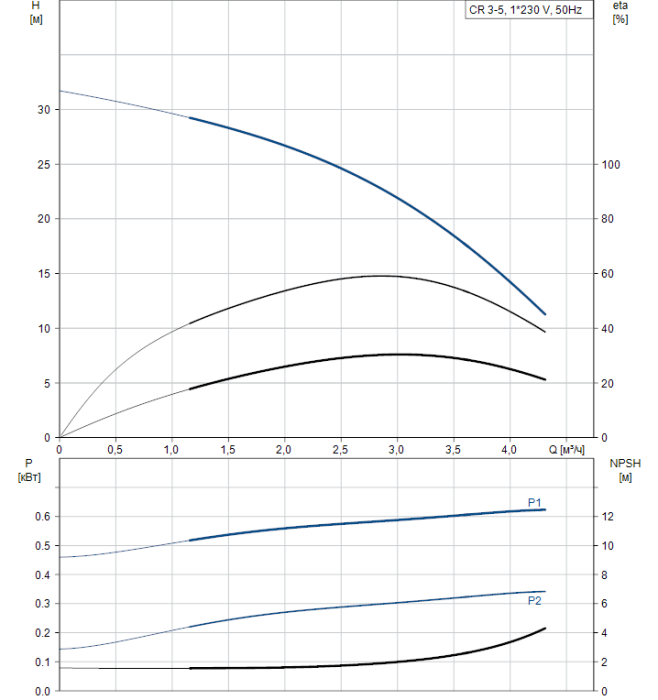 Насос для повышения давления Grundfos CR 3-5 A-A-A-V-HQQV  