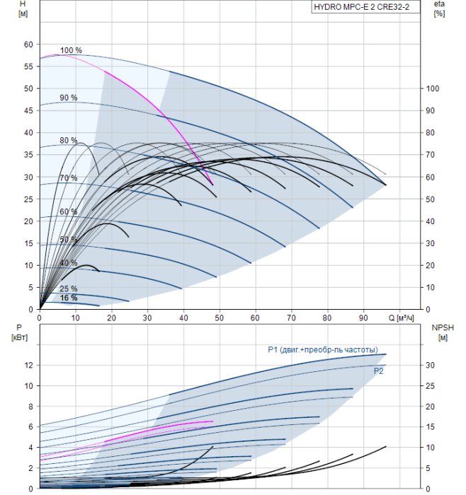 Насос для повышения давления Grundfos HYDRO MPC-E 2 CRE32-2  