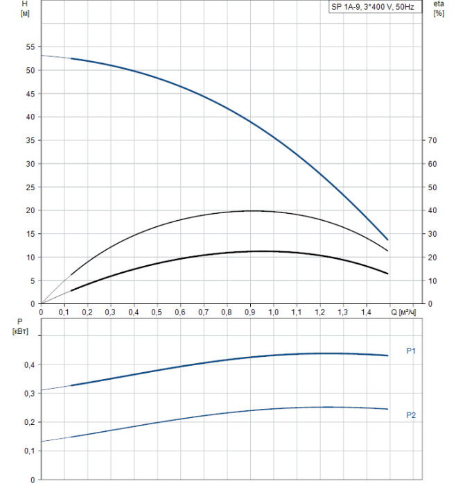 Скважинный насос Grundfos SP 1A-9 (380v)  