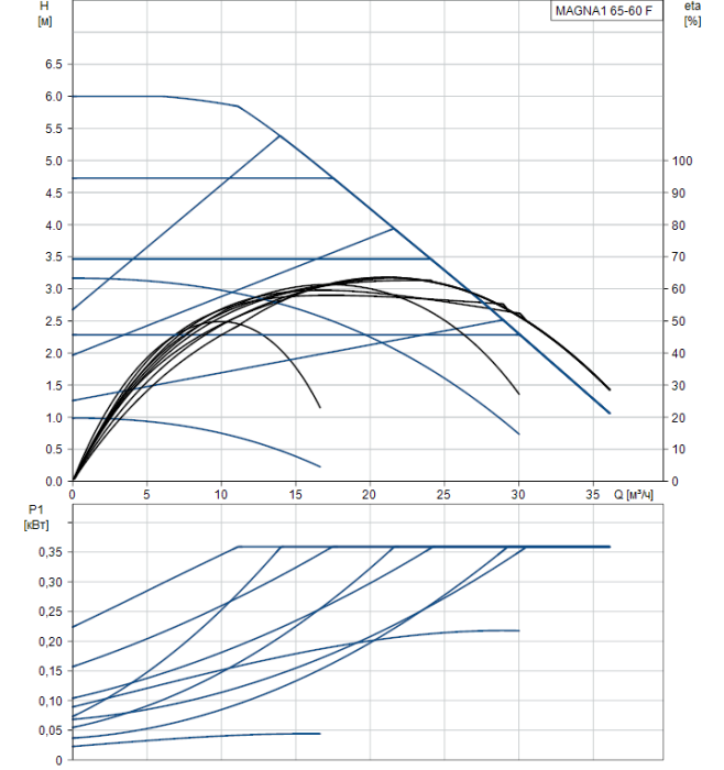 Циркуляционный насос Grundfos MAGNA1 65-60 F 340 1x230V PN6/10  