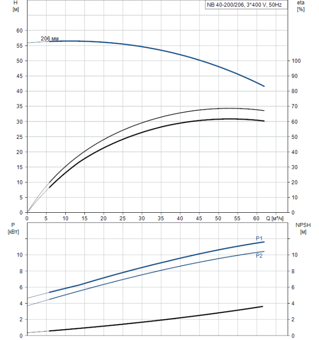 Поверхностный насос Grundfos NB 40-200/206 A-F2-A-BAQE  