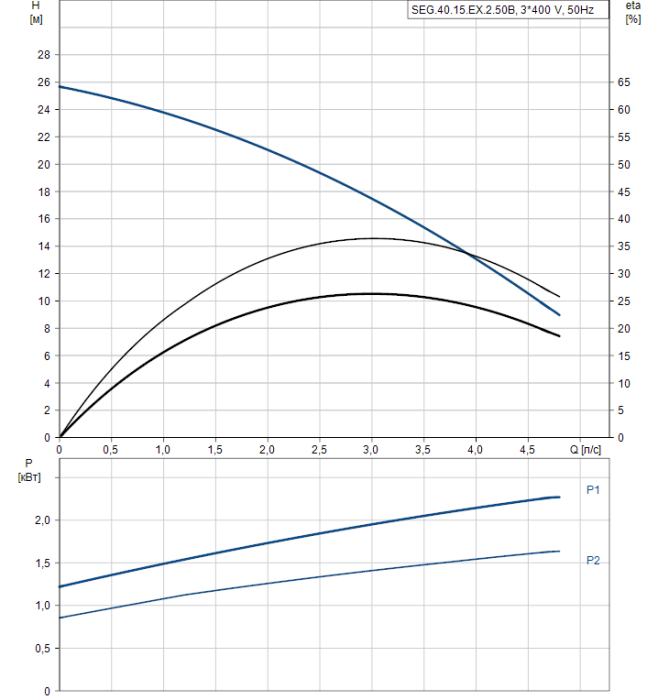 Дренажный насос Grundfos SEG 40.15.EX.2.50B  