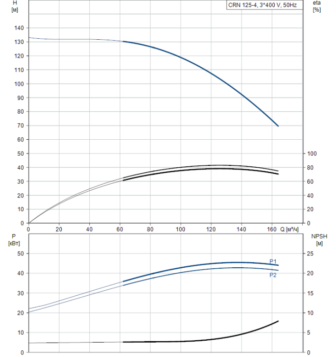 Насос для повышения давления Grundfos CRN 125-4 A-F-A-E-HQQE  