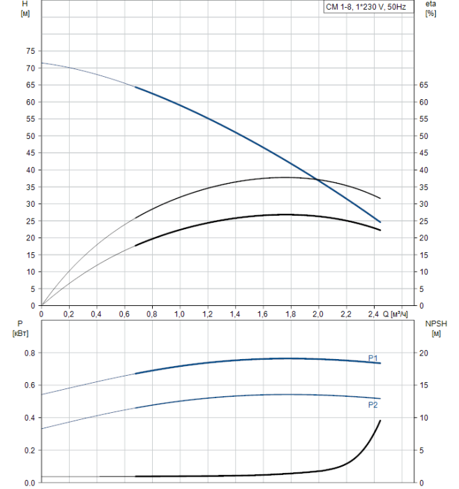 Насос для повышения давления Grundfos CM1-8 A-R-A-E-AQQE  