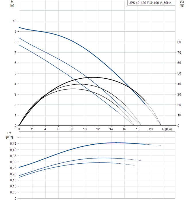 Циркуляционный насос Grundfos UPS 40-120 F  