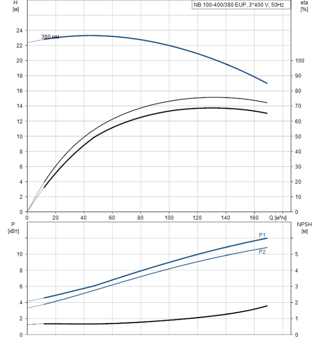 Поверхностный насос Grundfos NB 100-400/380 EUP A-F2-A-BAQE  