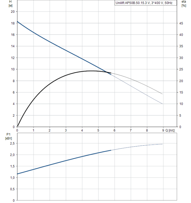 Дренажный насос Grundfos Unilift AP50B.50.15.3.V  