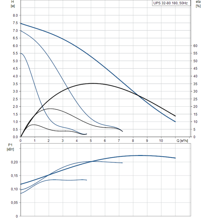 Циркуляционный насос Grundfos UPS 32-80 180  