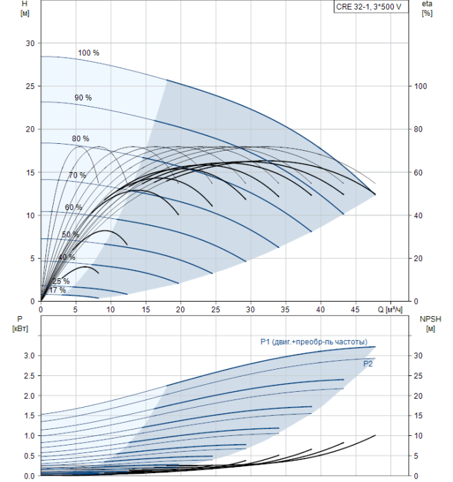 Насос для повышения давления Grundfos CRE 32-1 A-F-A-E-HQQE  