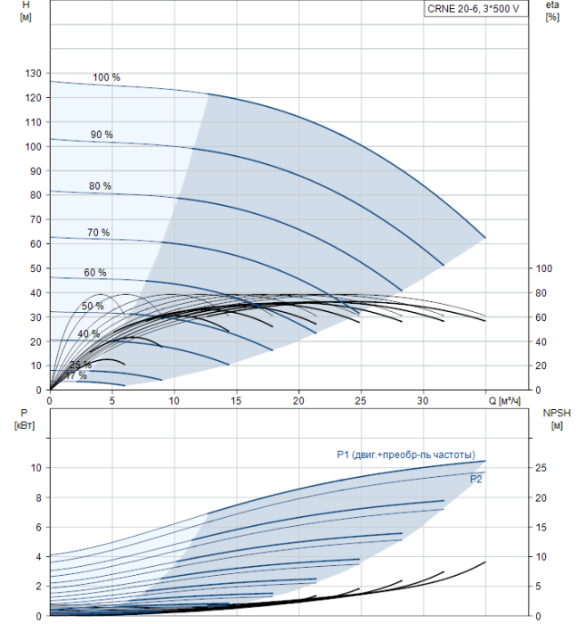 Насос для повышения давления Grundfos CRNE 20-6 A-P-A-E-HQQE  