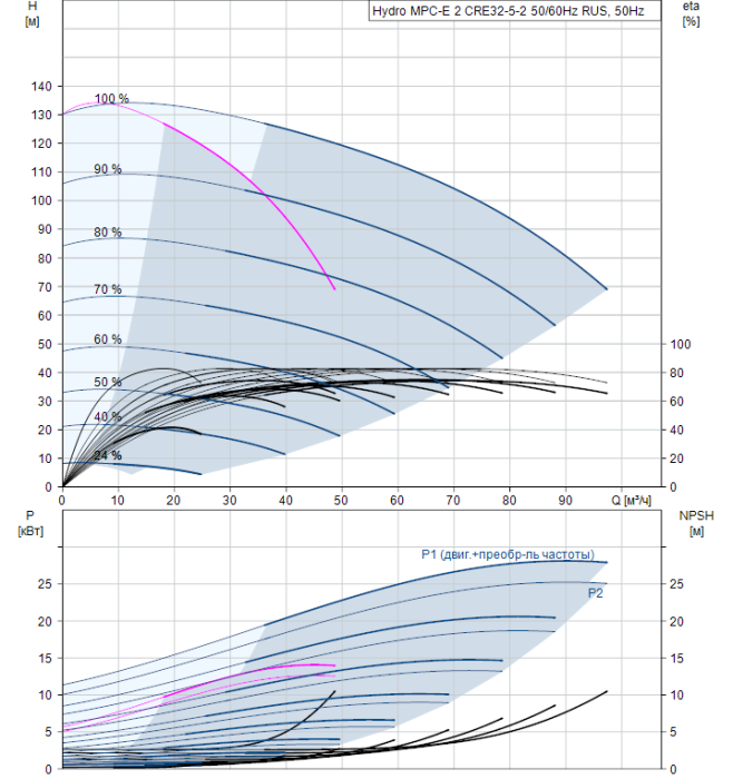 Насос для повышения давления Grundfos Hydro MPC-E 2 CRE32-5-2 50/60Hz RUS  