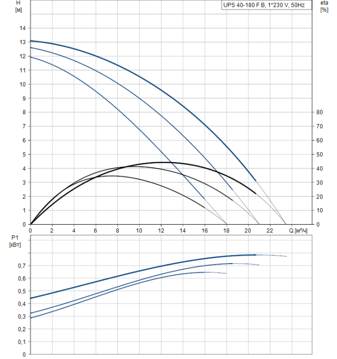 Насосная станция Grundfos UPS 40-180 F B  