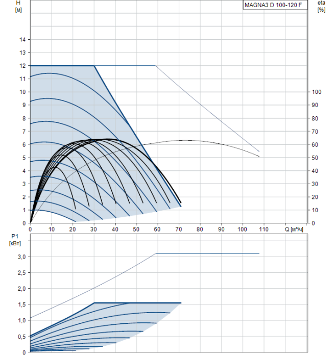 Насосная станция Grundfos MAGNA3 100-120 F 450 (230В)  