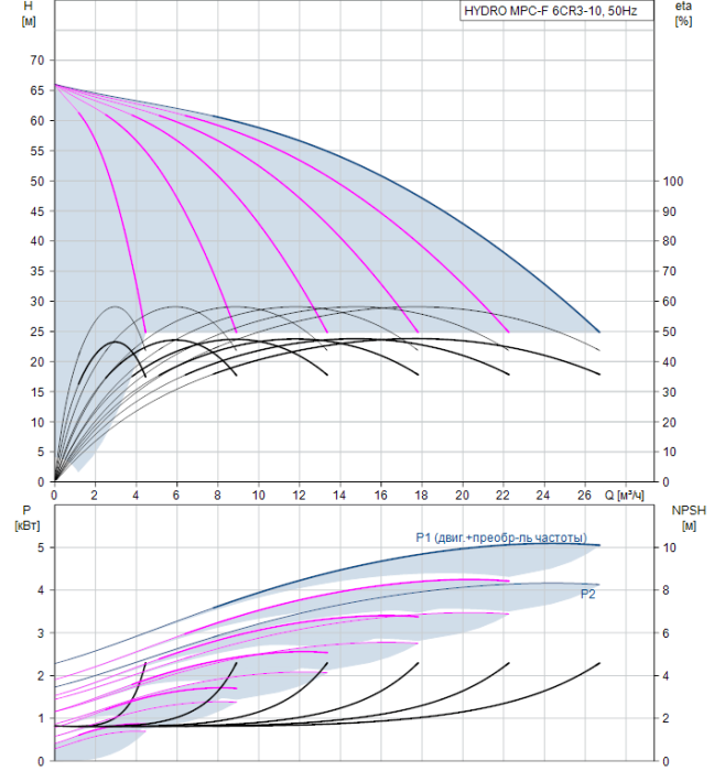 Насос для повышения давления Grundfos HYDRO MPC-F 6CR3-10  