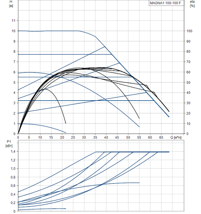 Циркуляционный насос Grundfos MAGNA1 100-100 F  