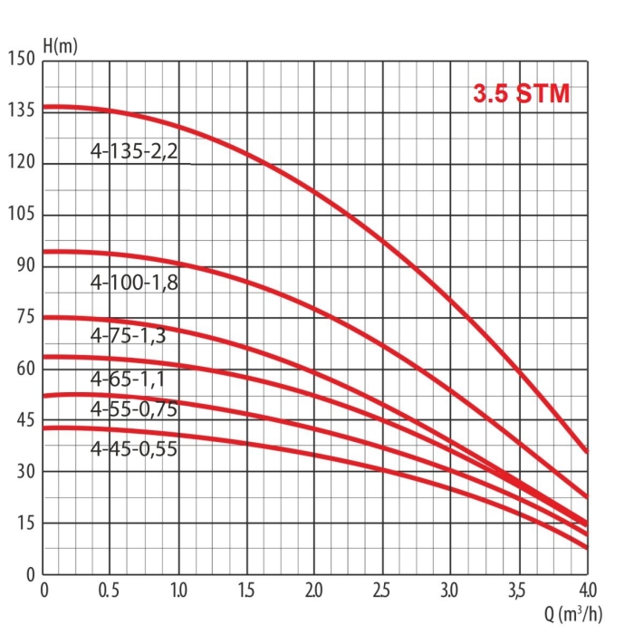 Скважинный насос Ladana Насос 3,5 STm 4-55-0,75 LadAna  