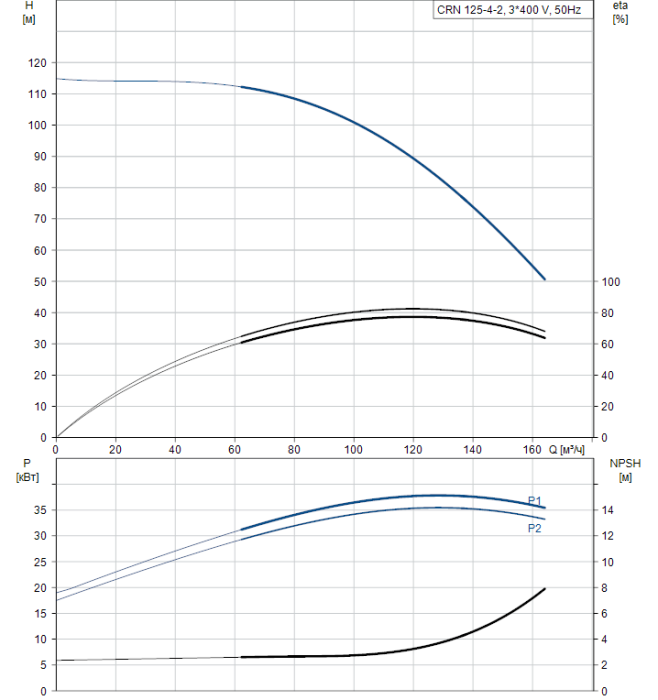 Насос для повышения давления Grundfos CRN 125-4-2 A-F-A-E-HQQE  