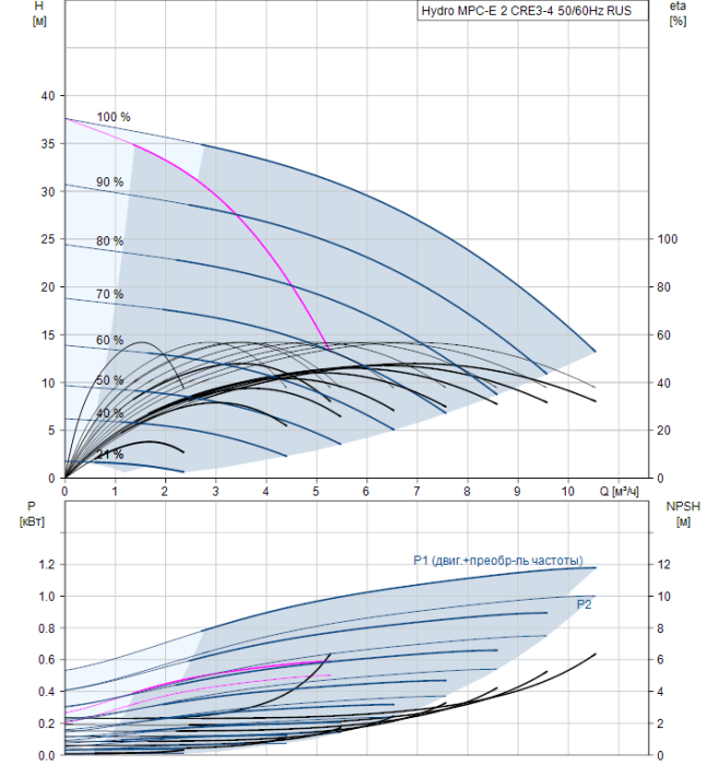 Насос для повышения давления Grundfos Hydro MPC-E 2 CRE3-4 50/60Hz RUS  