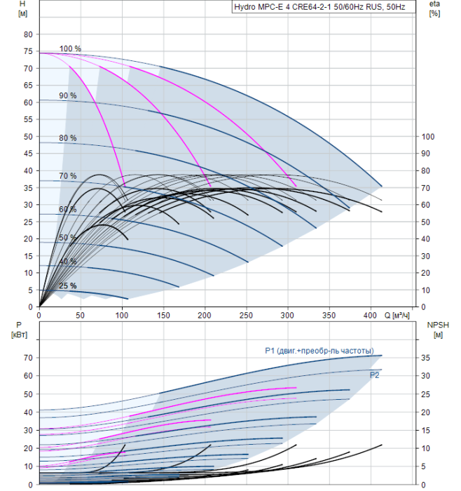 Насос для повышения давления Grundfos Hydro MPC-E 4 CRE64-2-1 50/60Hz RUS  