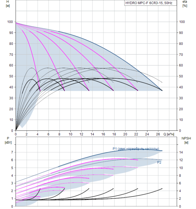 Насос для повышения давления Grundfos HYDRO MPC-F 6CR3-15  