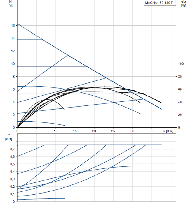 Циркуляционный насос Grundfos MAGNA1 50-180 F  
