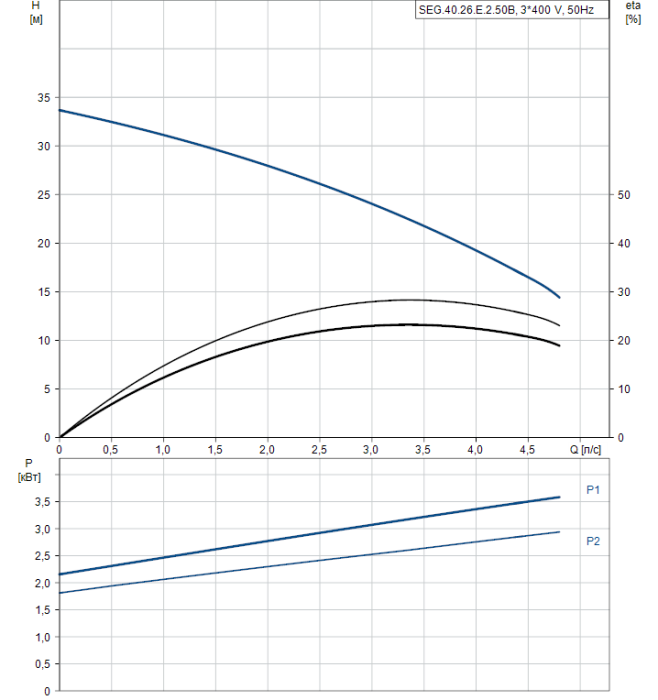 Дренажный насос Grundfos SEG 40.26.E.2.50B  