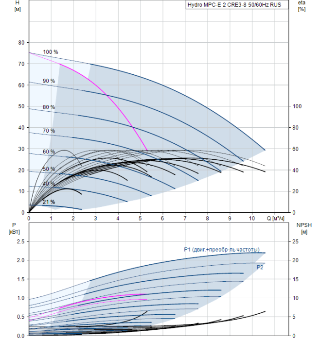 Насос для повышения давления Grundfos Hydro MPC-E 2 CRE3-8 50/60Hz RUS  