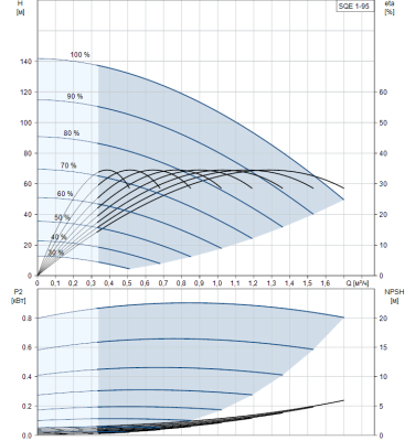 Скважинный насос Grundfos SQE 1-95