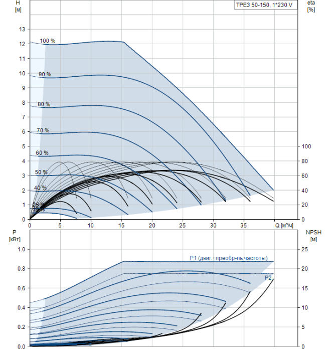 Насосная станция Grundfos TPE3 50-150-S-A-F-I-BQQE  
