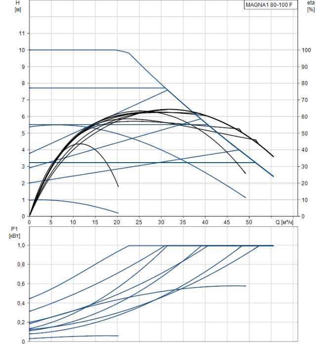 Циркуляционный насос Grundfos MAGNA1 80-100 F  