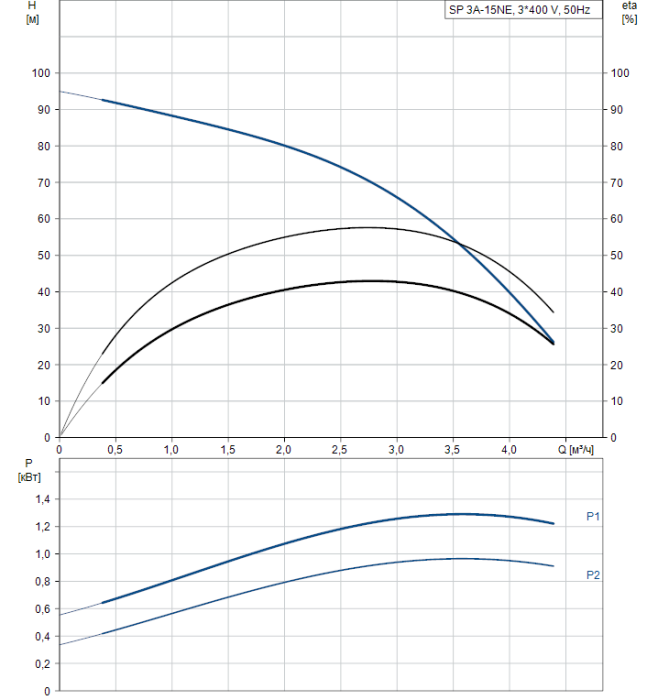 Скважинный насос Grundfos SP 3A-15NE
