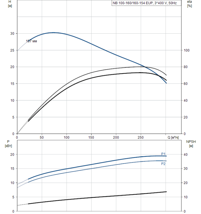 Поверхностный насос Grundfos NB 100-160/160-154 EUP A-F2-A-BAQE  