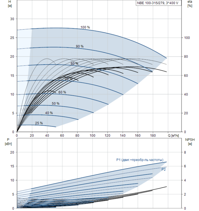 Канализационная установка Grundfos NB E100-315/279 A-F2-A-BAQE  