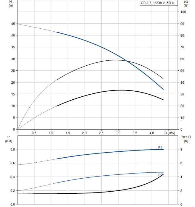 Насос для повышения давления Grundfos CR 3-7 A-A-A-E-HQQE  