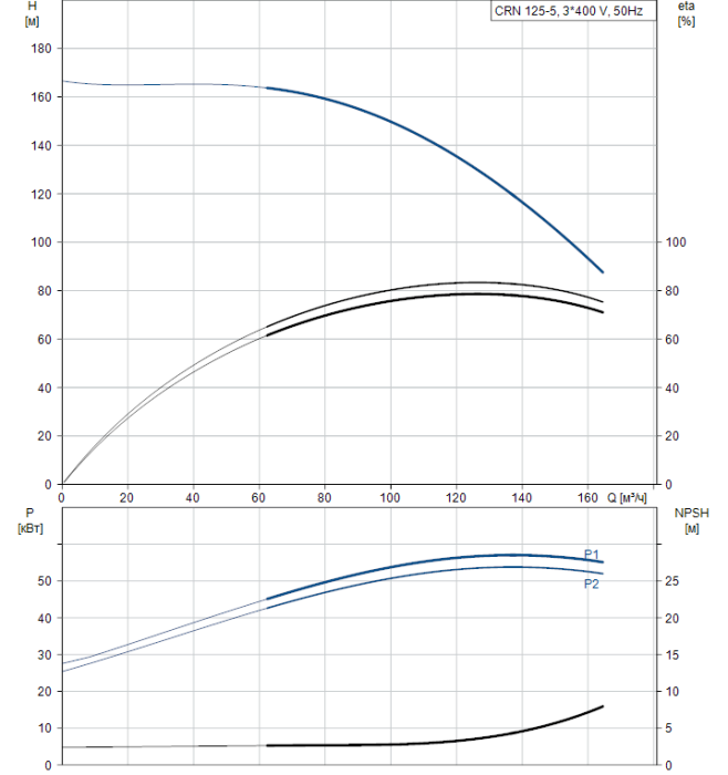 Насос для повышения давления Grundfos CRN 125-5 A-F-A-E-HQQE  