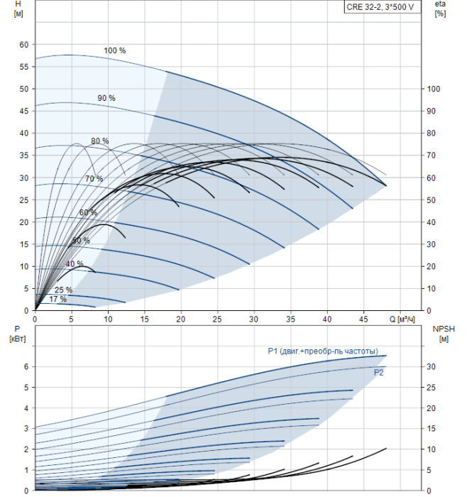 Насос для повышения давления Grundfos CRE 32-2 N-F-A-E-HQQE  