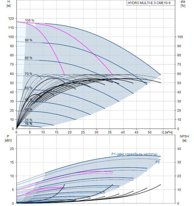 Насосная группа Grundfos HYDRO MULTI-E 3 CME10-5  