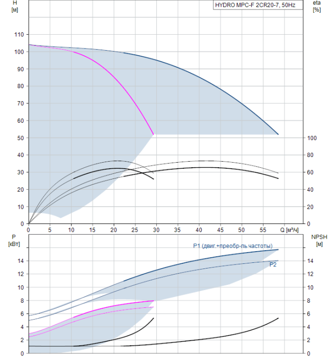 Насос для повышения давления Grundfos HYDRO MPC-F 2CR20-7  