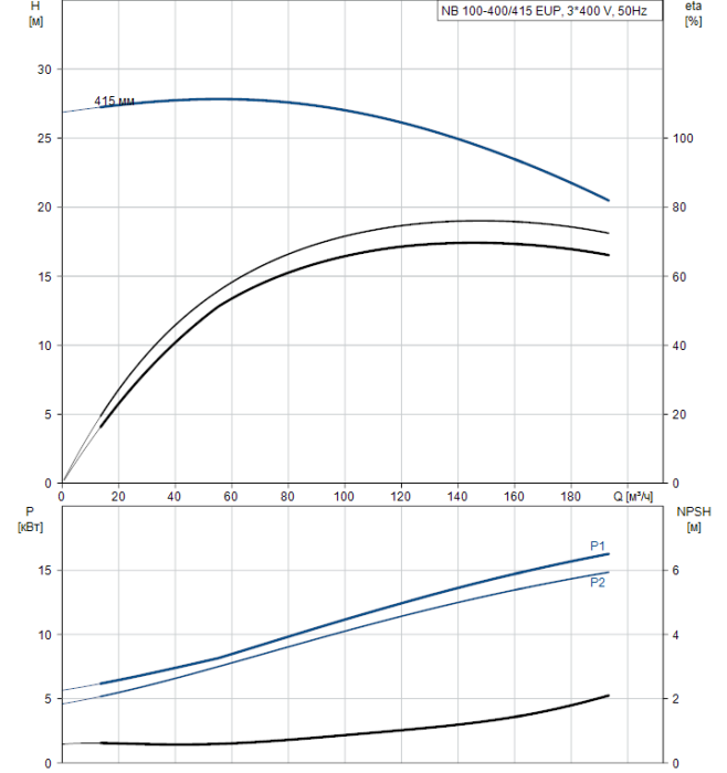 Поверхностный насос Grundfos NB 100-400/415 EUP A-F2-A-BAQE  